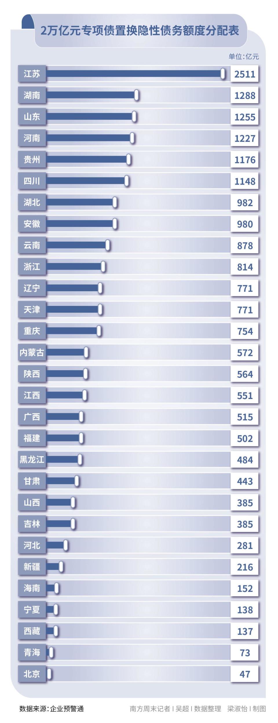 2万亿元化债地图：江苏占12.6%，广东上海未发