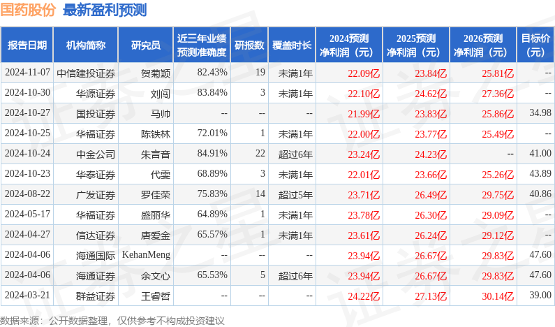 国药股份（600511）2024年年报简析：增收不增利，应收账款上升_腾讯新闻