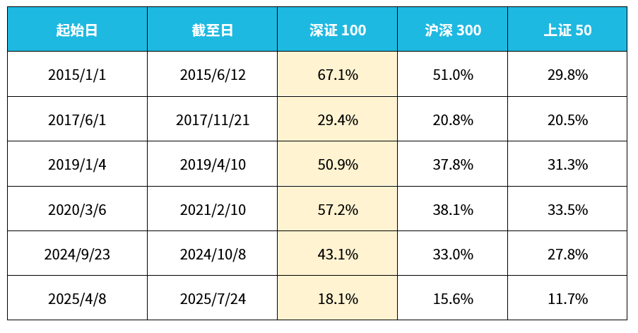 大盘股反弹，深证100为何总能 “拔得头筹” 成最强？