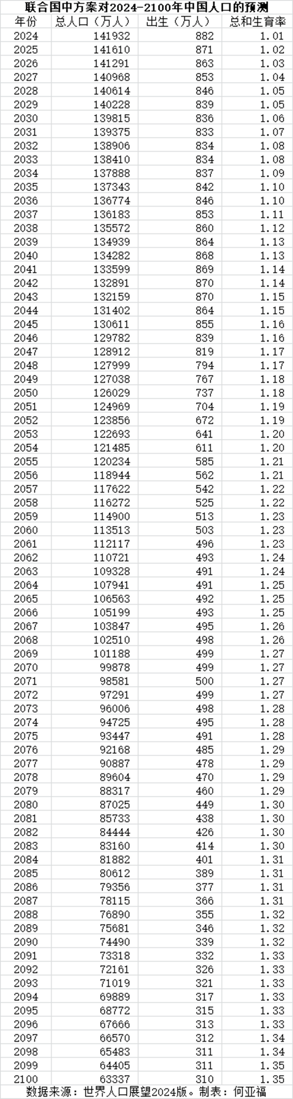 联合国对中国总人口和出生人口的最新预测，并与育娲人口预测相比较-腾讯新闻