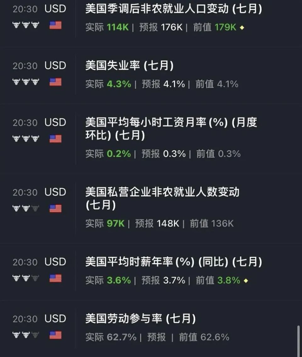 什么情況？美股、美元崩了，英特爾暴跌近30%，人民幣、黃金猛拉