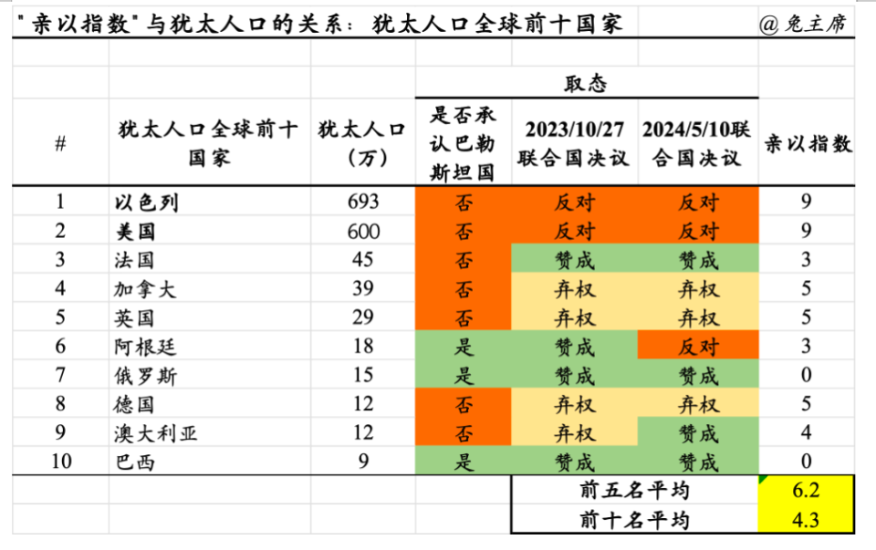 讨论:——除了巴西,阿根廷,俄罗斯外,所有都在"西方世界"——以色列