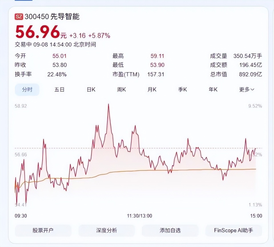 宁德时代“旧爱”逆袭，6天暴涨80%，比黄金涨幅还大！-腾讯新闻