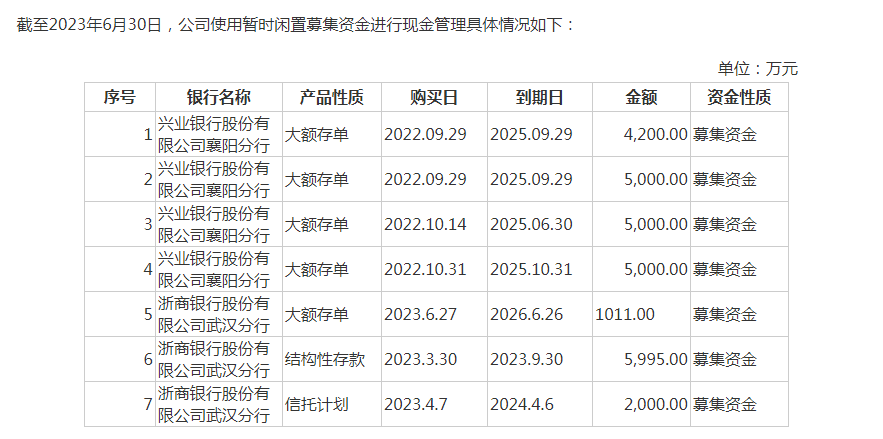 最新將近6000萬銀行存款不翼而飛證件會擅自改變募資用途立案五大問題