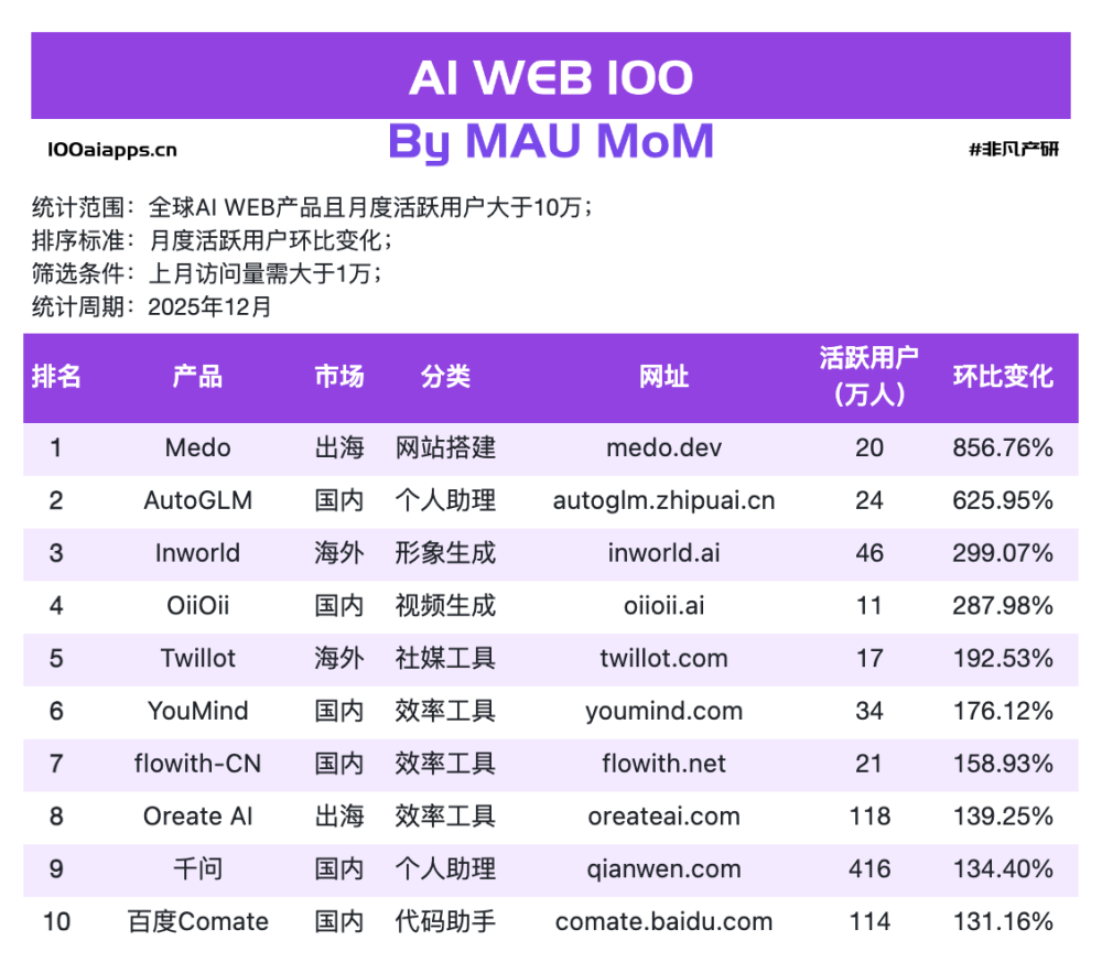 你的AI只是玩具，别人的AI已是同事，用户正在逃离“全能型” AI？｜2025年12月AI百强榜 · 原文图片 2