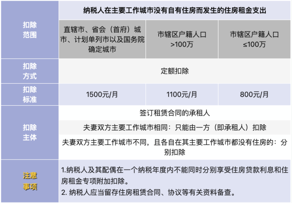 12月1日起，2025年专项附加扣除正式开始！_腾讯新闻