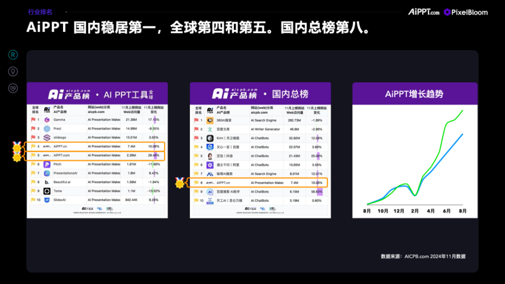 「像素绽放PixelBloom（AiPPT.com）」完成北京市人工智能产业投资基金B2轮融资，打造全球AI办公软件超级工场！ · 原文图片 2