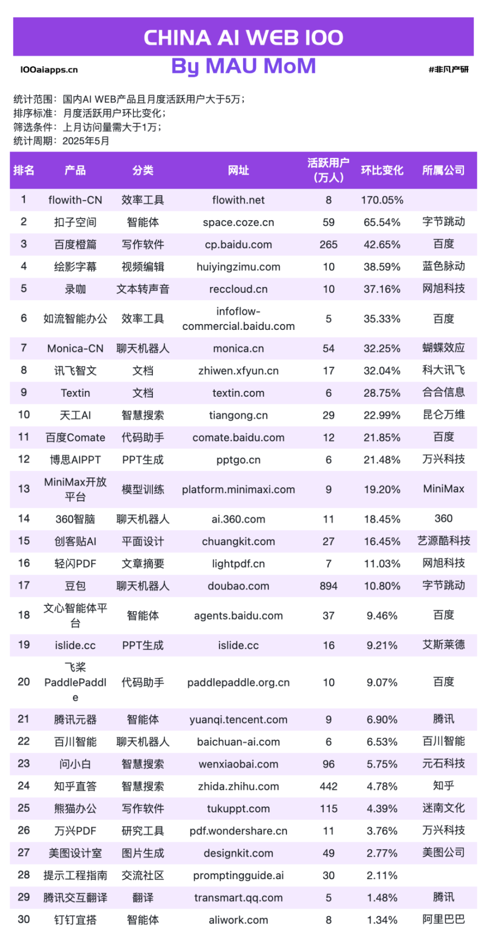 Fellou飙涨1604%！Flowith暴增240%！Agentic AI才是真黑马！ · 原文图片 11