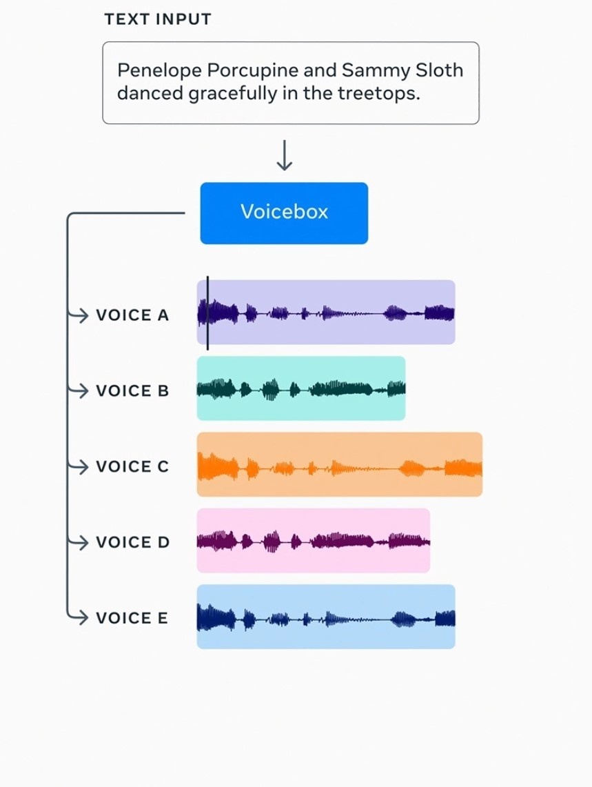 meta 发布 voicebox ai 模型:可生成音频信息,用于 npc 对话等
