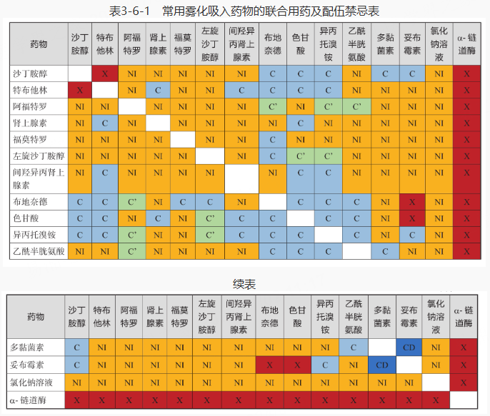 雾化药物联合用药 配伍禁忌,一表汇总