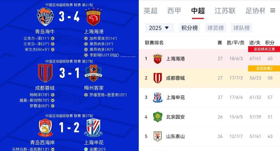海港、蓉城、申花，最后3轮中超+亚冠赛程对比，谁能夺冠一目了然