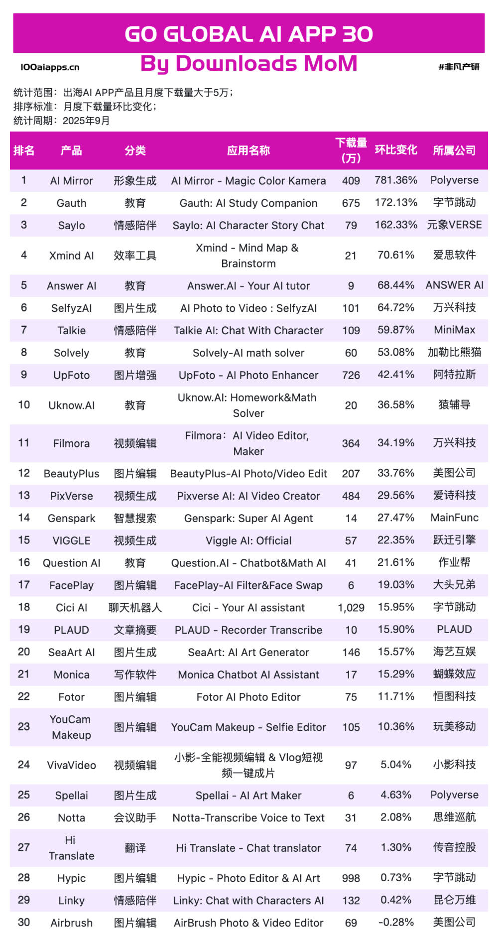 从Nano Banana到Sora2：某出海AI抢模型红利增长781%｜2025年9月AI百强榜 · 原文图片 9