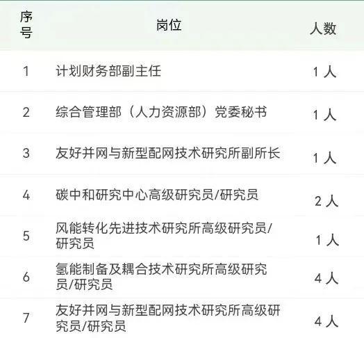14人！中国大唐集团科技创新有限公司招聘