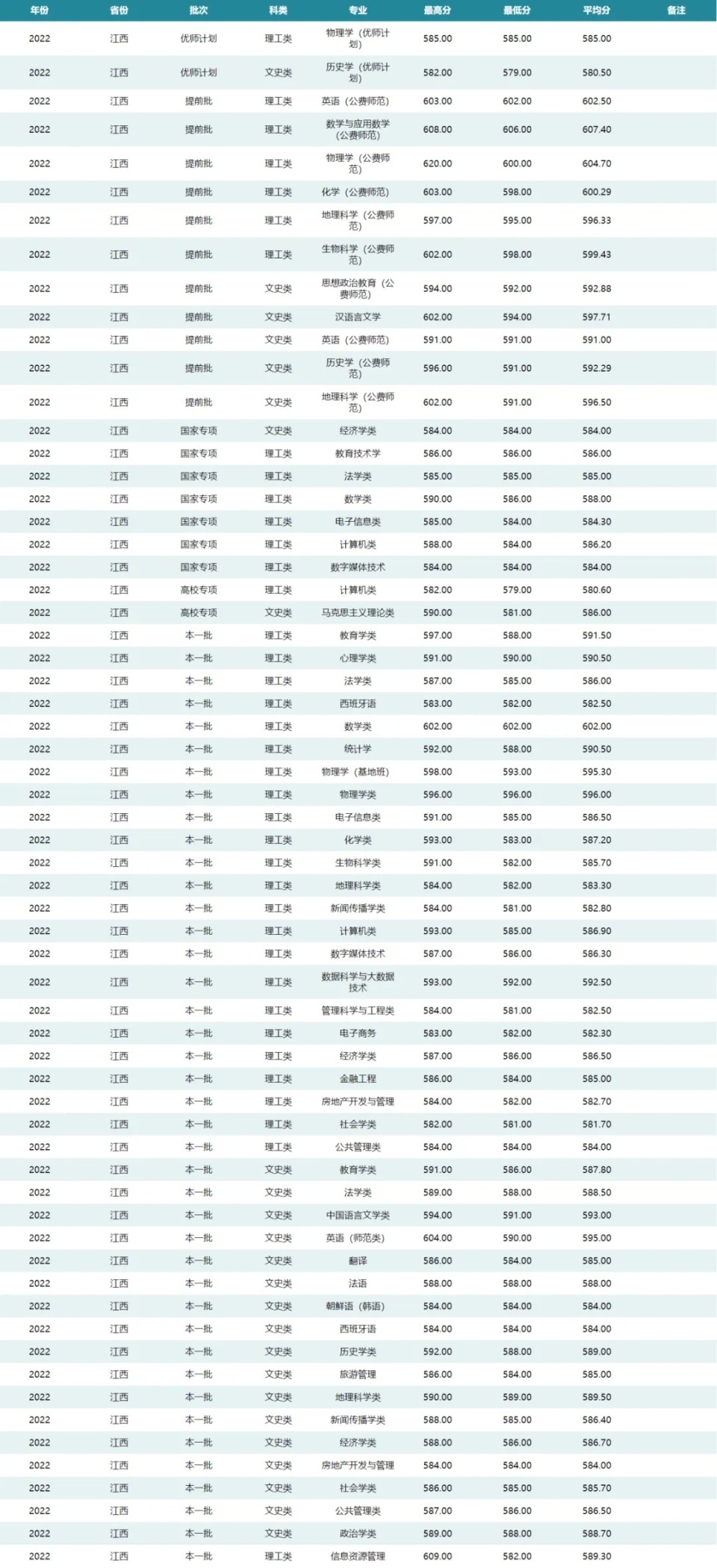 2023录取分数线华中师范大学2021年2022年2023年近三年各省市区录取