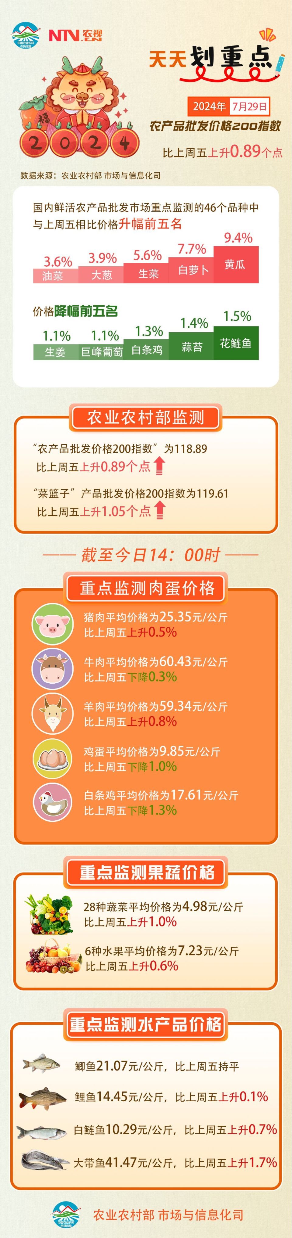 7月29日:"农产品批发价格200指数"比上周五上升0.89个点