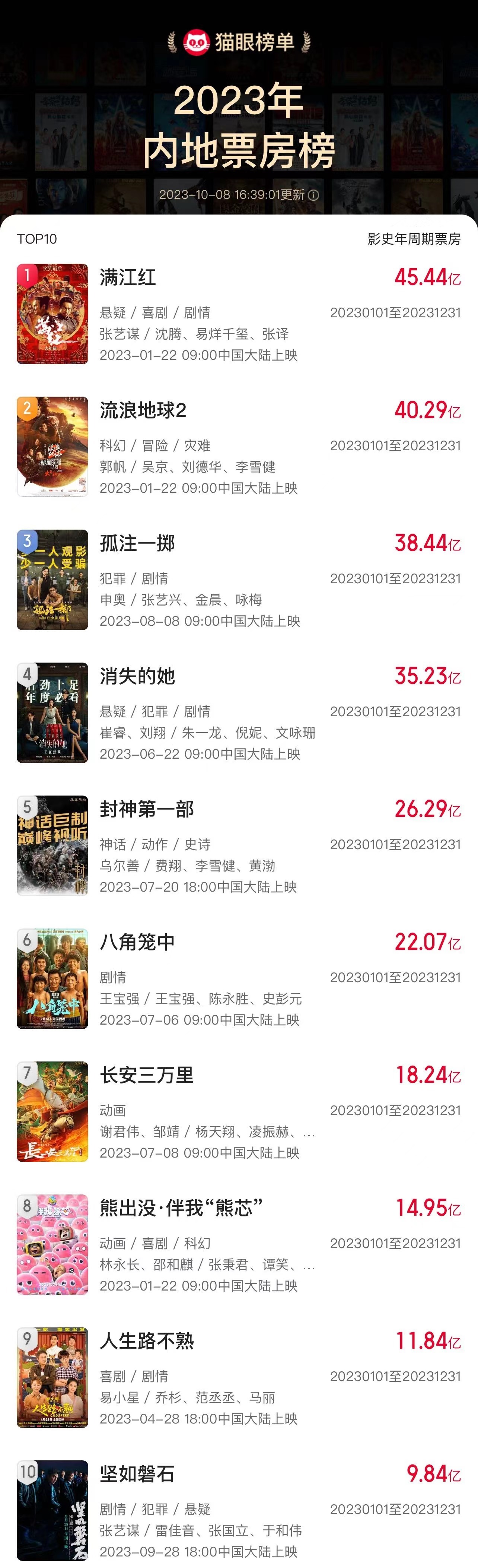 国内电影票房排行榜_当前热映电影票房榜,《坚如磐石》跌至第二,第一凭口碑强势逆袭(2)