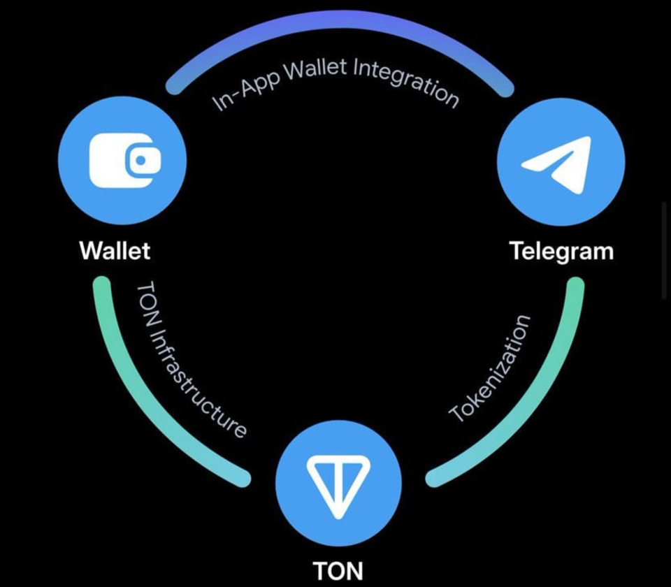 Telegram+TON+Asia会带领我们进入下一个牛市？-腾讯新闻