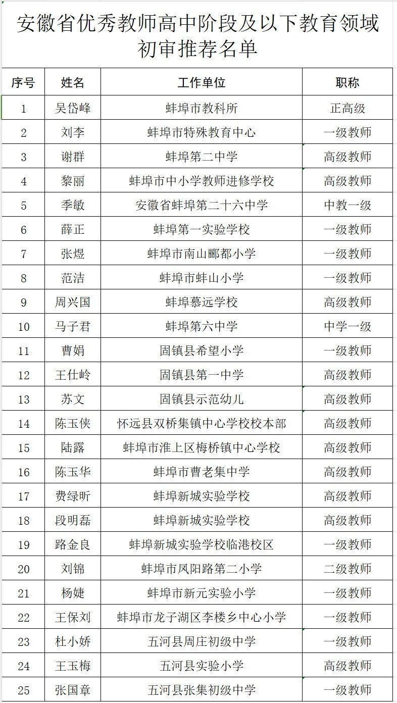 蚌埠这些老师和集体上榜!