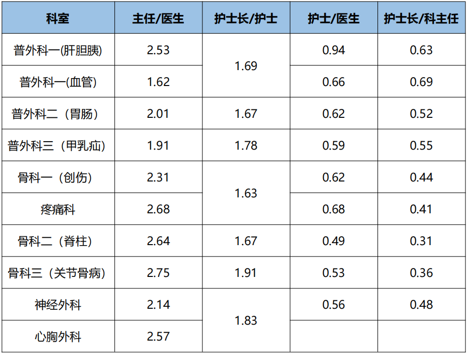 医院怎么发工资很重要!绩效改革这么做