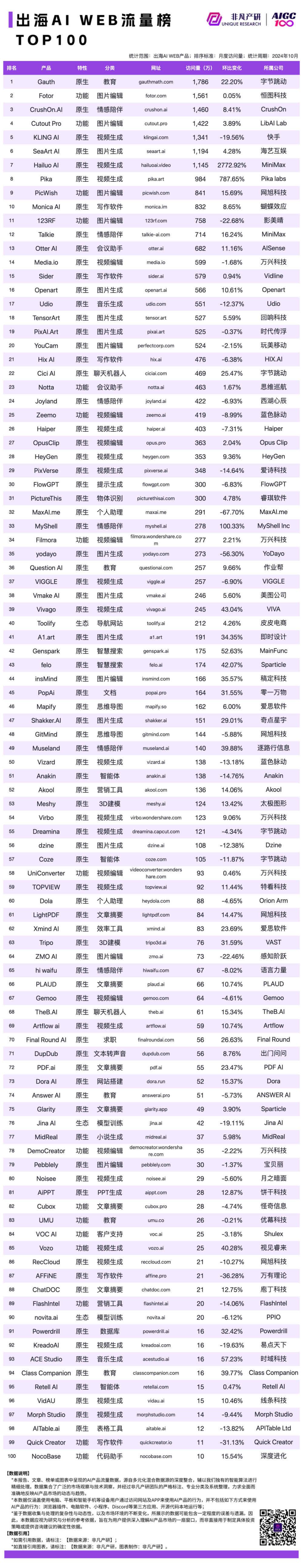 2024 年 10 月 AI 行业榜｜WEB榜，包含流量、月活、时长和粘性榜单，区分全球、国内和出海 · 原文图片 14