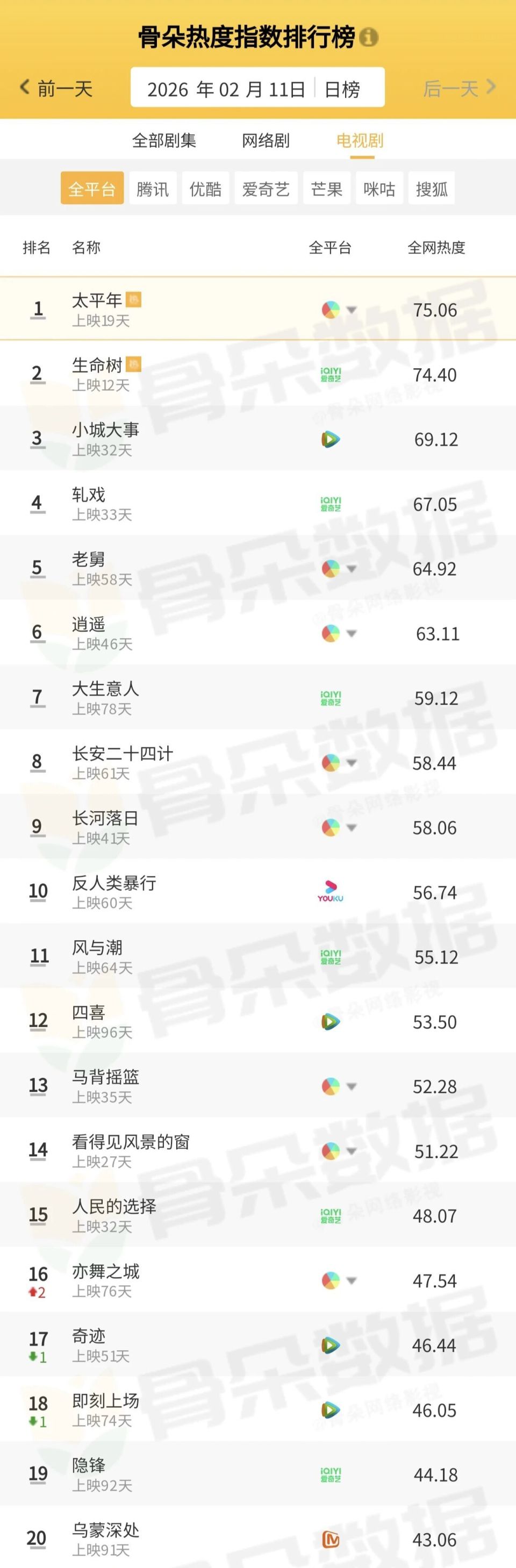 骨朵榜单丨2026年2月11日剧综热度指数表现_腾讯新闻