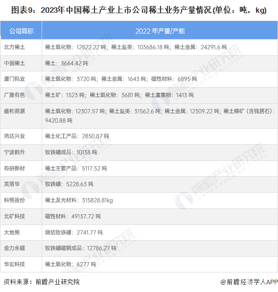 【最全】2023年稀土产业上市公司全方位对比（附业务布局汇总、业绩对比、业务规划等）_腾讯新闻