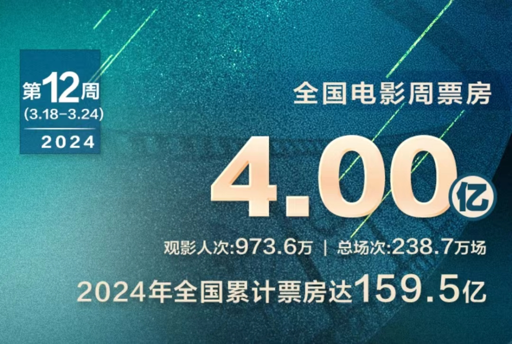 从10亿跌到3亿,《功夫熊猫4》票房滑铁卢,熊猫阿宝被光头强吊打_腾讯