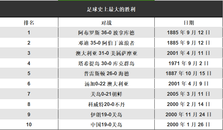 足球史上最大比分胜利190巅峰国足入榜