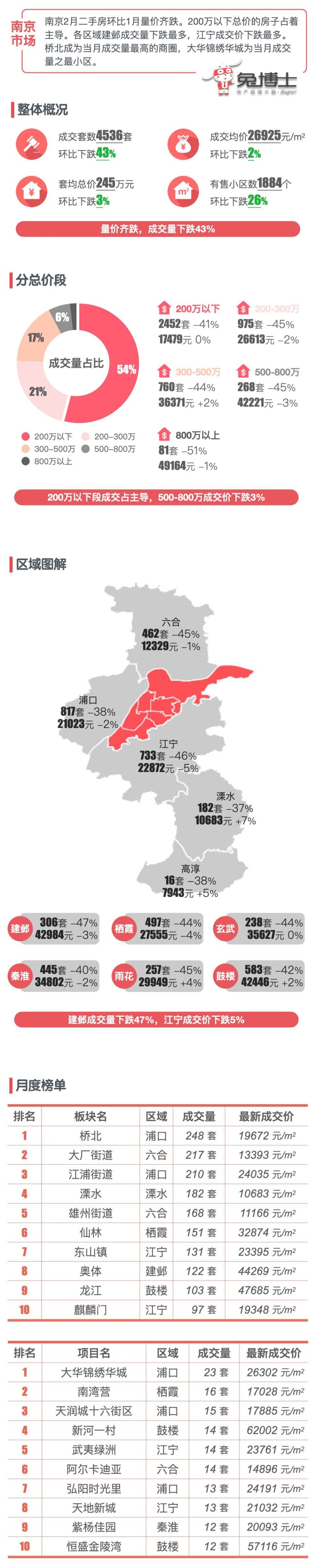 最新｜南京2024年2月二手房行情解读_腾讯新闻