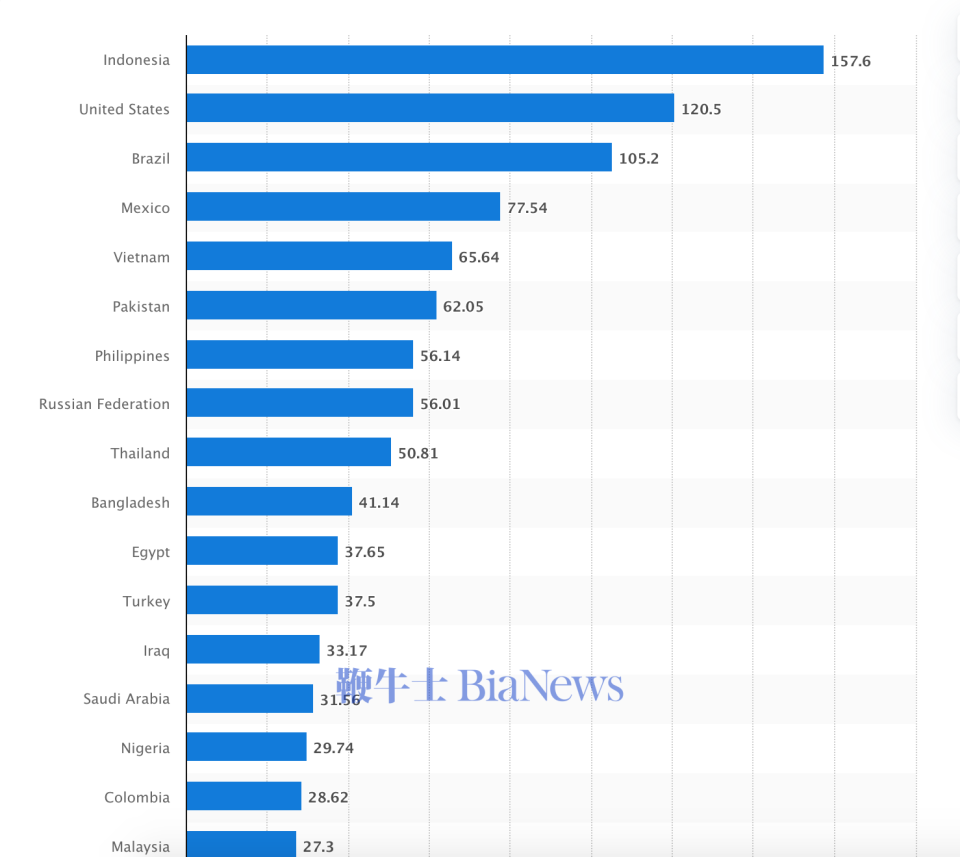 TikTok用戶最多前20個國家：印尼第一、美國第二、巴西第三