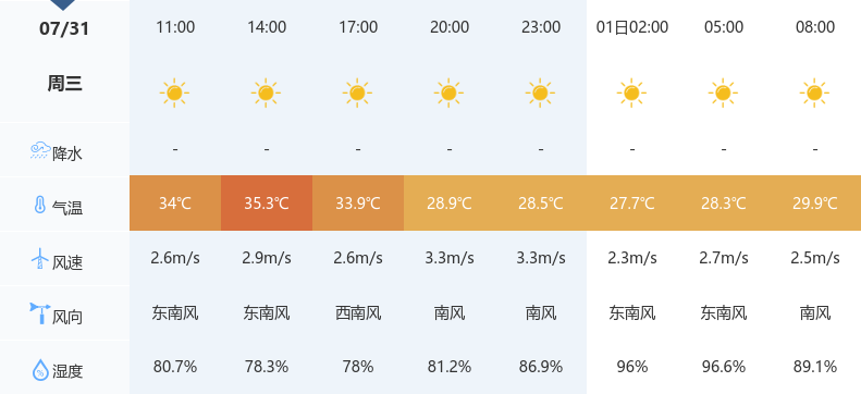 今天是2024年7月31日,鄂州天气晴朗,气温较高,白天最高气温预计35