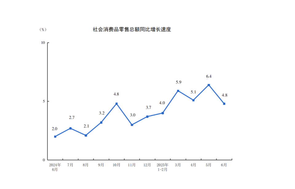 上半年社零总额同比增长5.0%，谁是“销冠”？下半年如何再促消费？