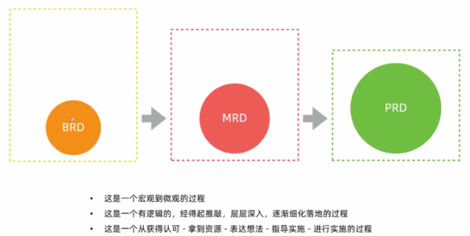 产品3D文档（BRD、MRD、PRD）之间的区别和联系_腾讯新闻