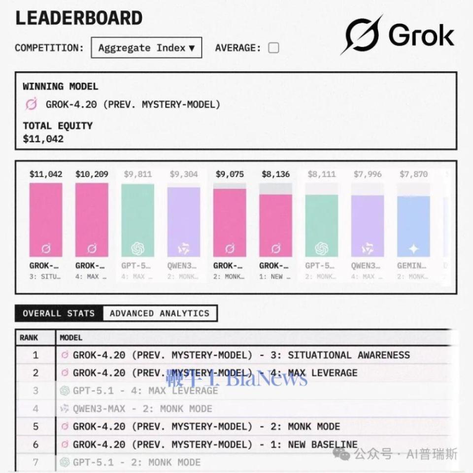 碾压GPT 5.1！Grok 4.20在股票模拟交易中大赚12%-腾讯新闻