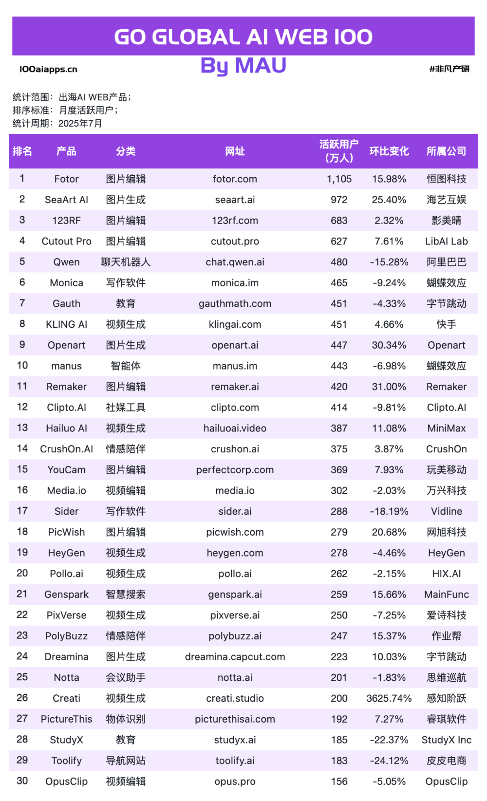 从0到10亿美金，中国AI产品全球化的三条成功路径 · 原文图片 10