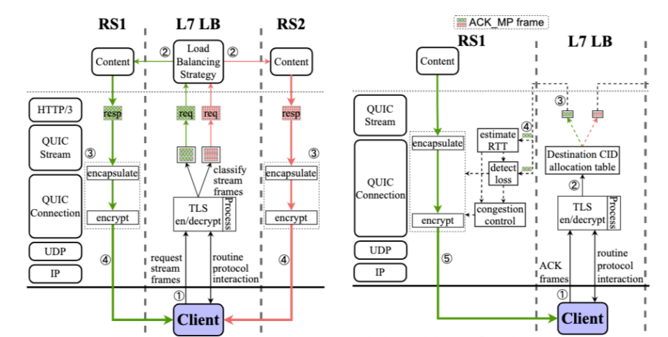 入选USENIX ATC 2024|腾讯TQUIC团队最新研究 QDSR：更快更均衡的QUIC流量分发_腾讯新闻