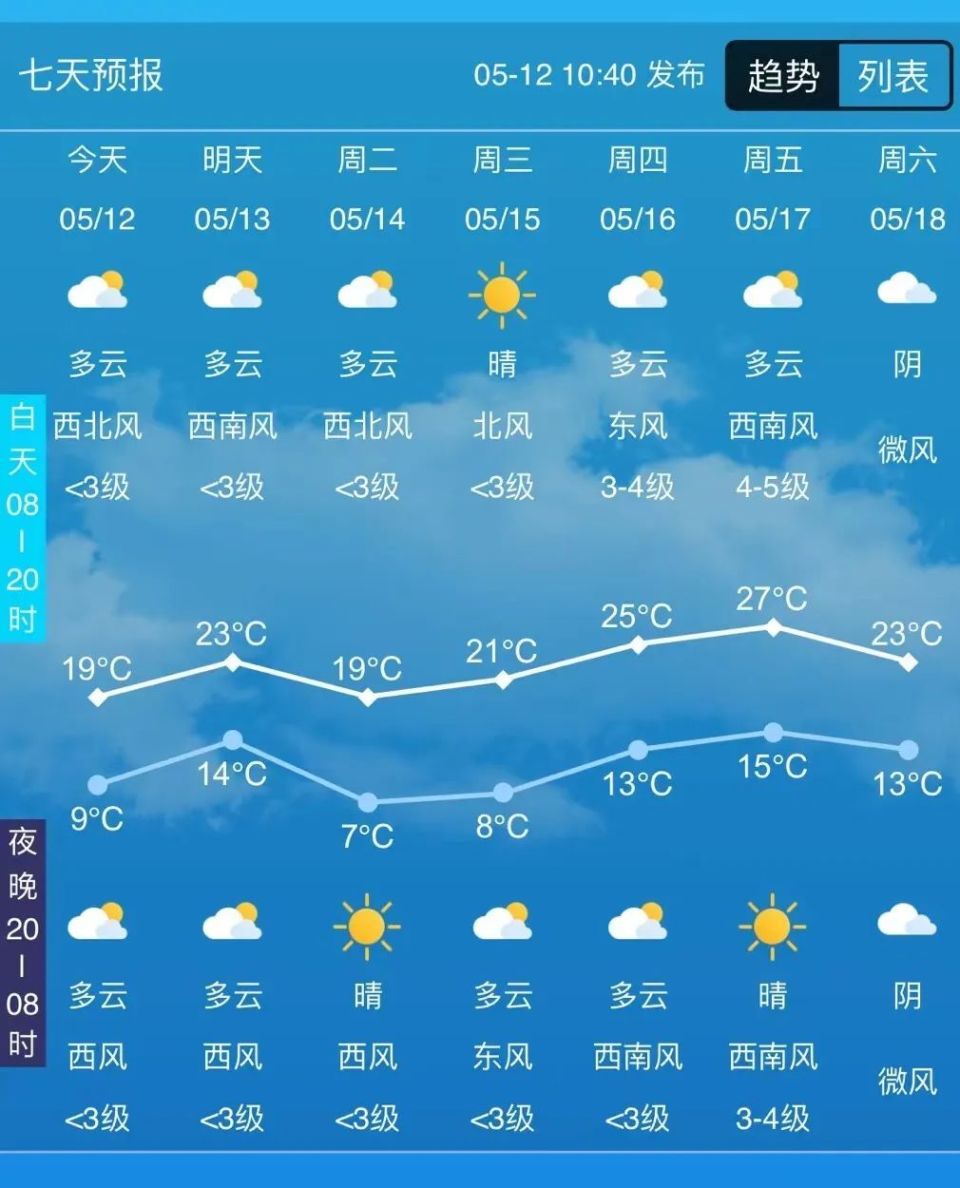 我市气温即将回升,最高升至27