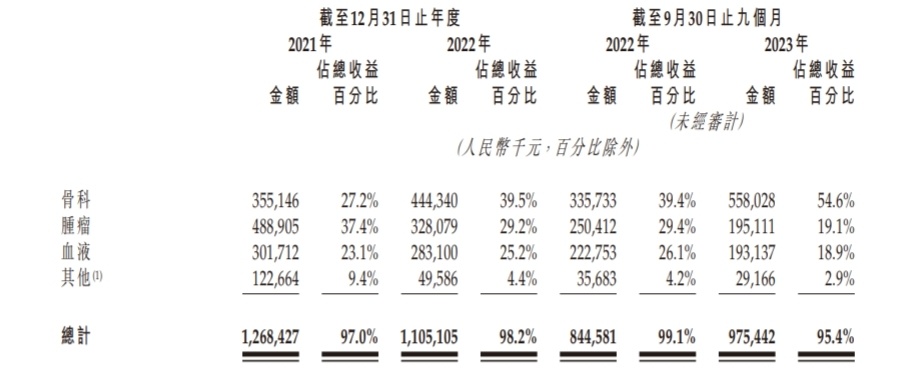 2023年前三季度貢獻了50%以上的收入,2021年和2022年收入貢獻比例雖然