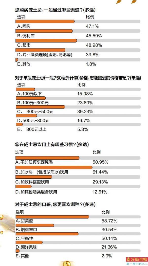 单瓶价位在300-500元更受欢迎 过半受访者认为国产