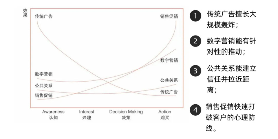 整合营销到底在整合什么？_腾讯新闻