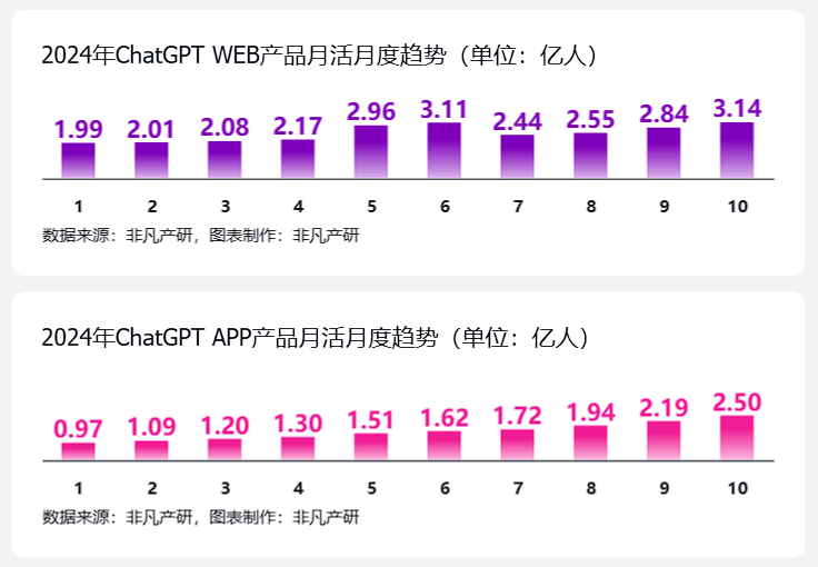 非凡产研:2024年10月全球AI应用流量报告 · 原文图片 2