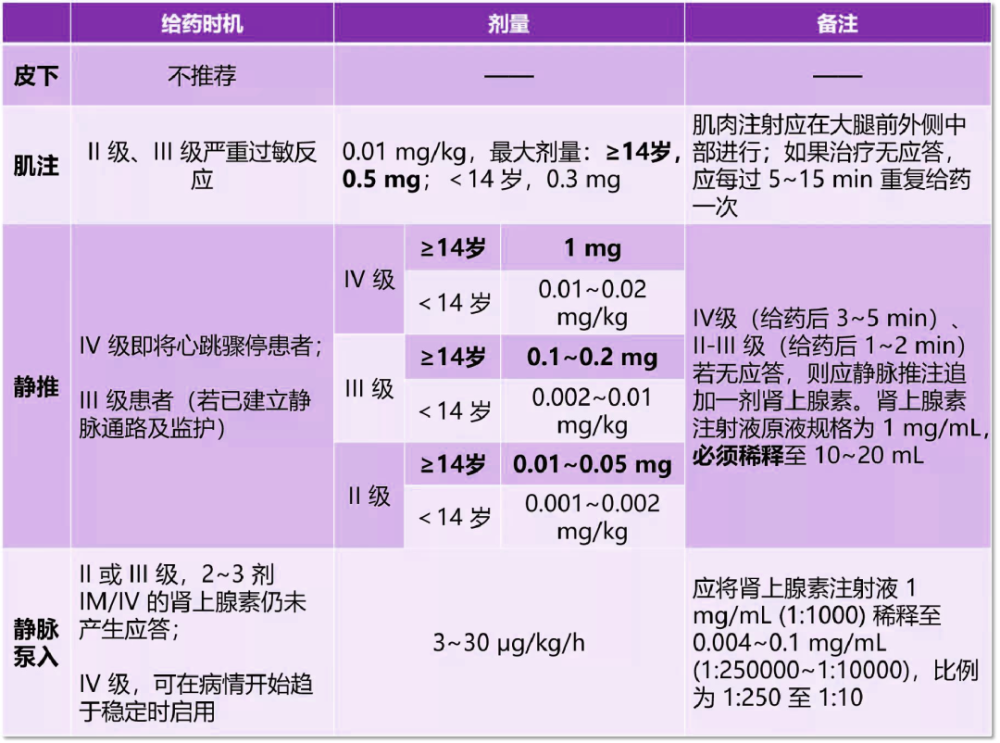 抢救过敏性休克:肾上腺素什么时候必须静推?什么时候只能肌注?