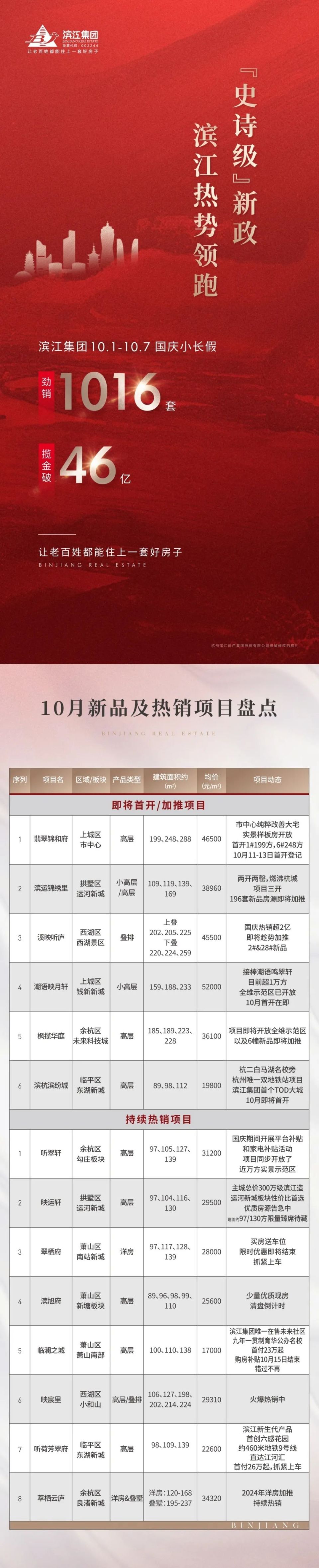 新政发布，热情持续，“滨江造”或成购房优选_腾讯新闻