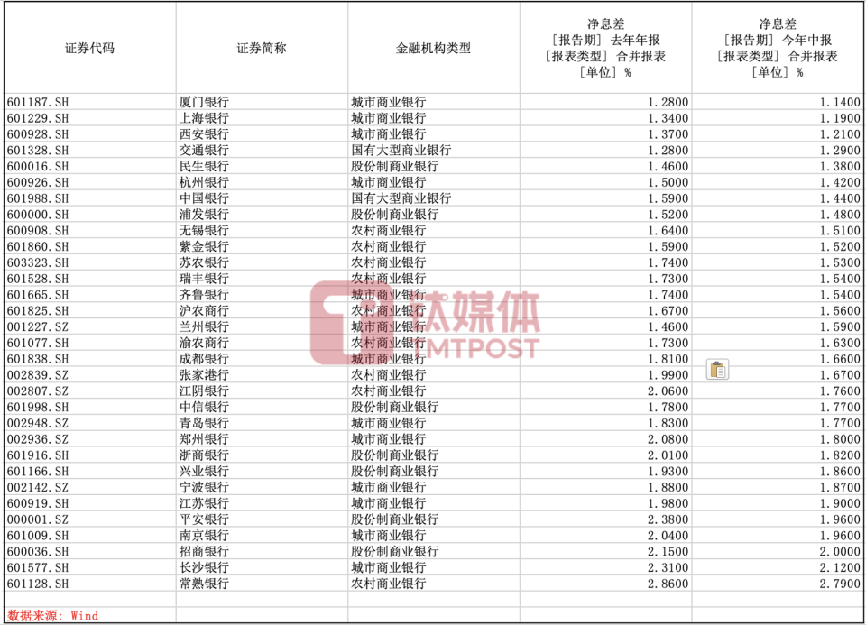 中国银行半年报出炉:净利,营收双降,净息差收窄至1.44%
