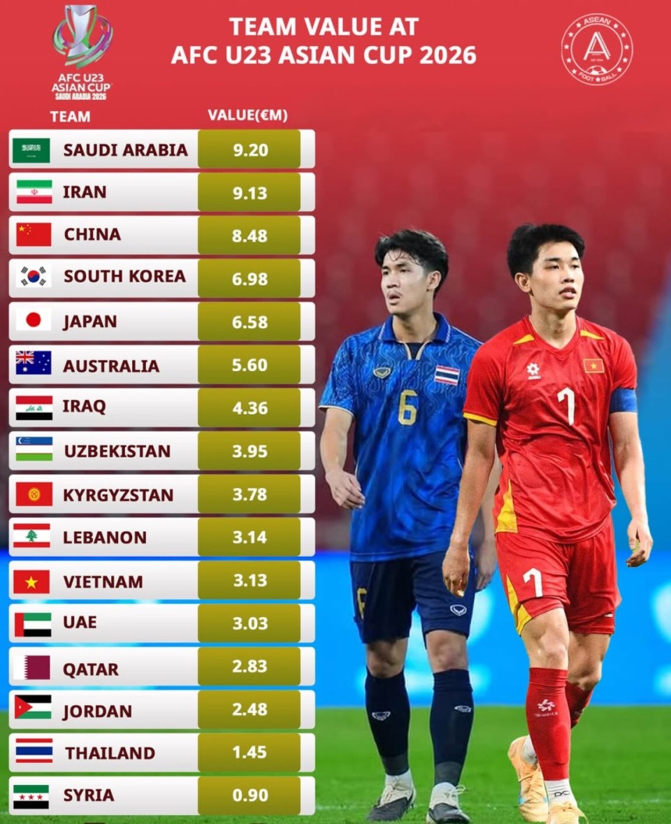 U23亚洲杯身价榜：中国第三力压日韩，沙特居首伊朗次席-腾讯新闻