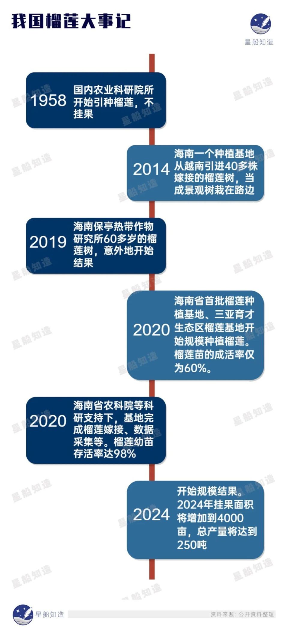 榴莲的国产替代走到哪一步了?