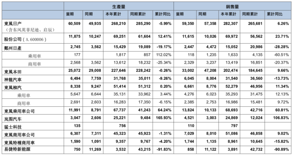 东风集团销量公布!东风本田下滑30%
