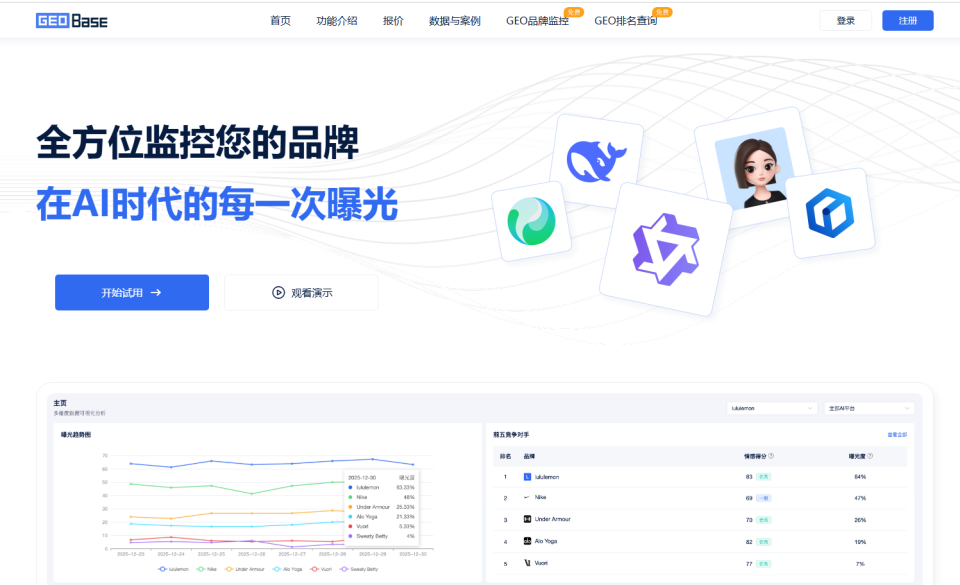 在 AI 搜索逐渐成为用户获取信息主流方式的当下，传统 SEO 已无法覆盖 “AI 推荐场景” 的品牌曝光监测需求 —— 当用户在豆包、文心一言等 AI 平台查询 “瑜伽服饰推荐” 时，你的品牌是否能被精准提及?曝光度在竞品中排名如何?引用来源是否具备权威性?这些问题，正是GEO 品牌监控工具（AIBase 平台旗下核心功能，官网:https://geo.aibase.com/）要解决的核心痛点。