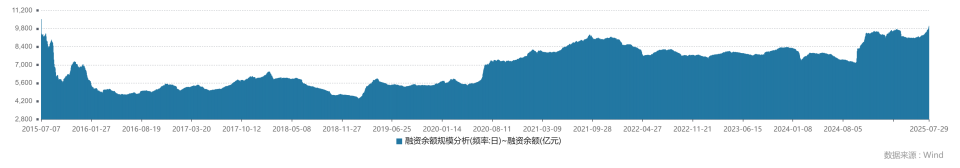 突破1万亿！沪市融资余额创十年新高，哪些个股最受青睐？