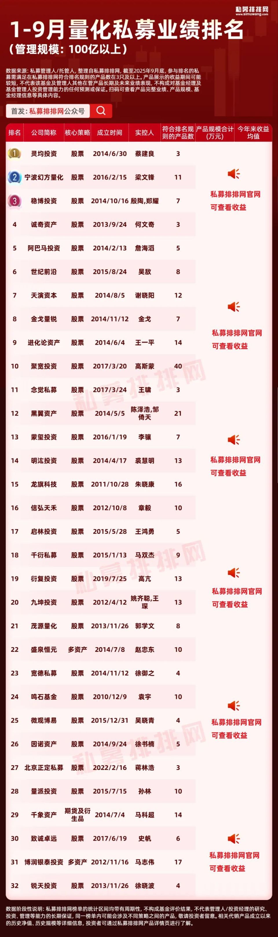 前三季度量化私募榜揭晓！幻方量化业绩排名飙升！-腾讯新闻